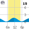 Wake Beach tide chart for Friday, November 19, 2021