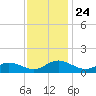 Wake Beach tide chart for Wednesday, November 24, 2021