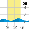 Wake Beach tide chart for Thursday, November 25, 2021