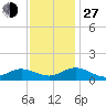 Wake Beach tide chart for Saturday, November 27, 2021