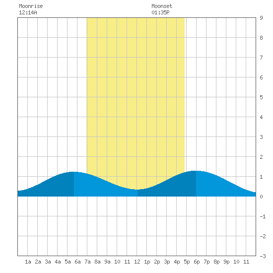Wake Beach tide chart for Sunday, November 28, 2021