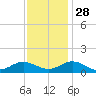 Wake Beach tide chart for Sunday, November 28, 2021