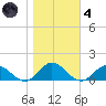 Wake Beach tide chart for Thursday, November 4, 2021