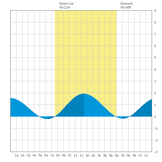 Wake Beach tide chart for Friday, November 5, 2021