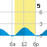 Wake Beach tide chart for Friday, November 5, 2021