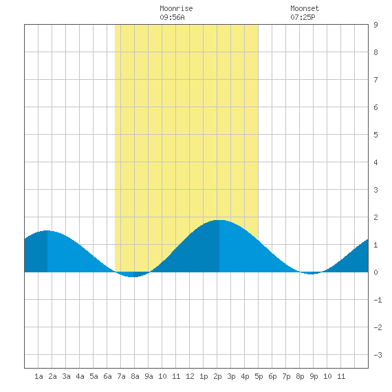Wake Beach tide chart for Sunday, November 7, 2021