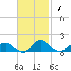 Wake Beach tide chart for Sunday, November 7, 2021