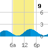 Wake Beach tide chart for Tuesday, November 9, 2021