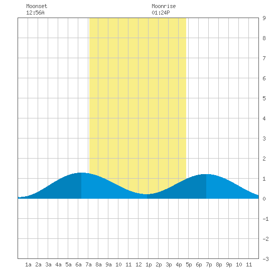 Wake Beach tide chart for Sunday, December 12, 2021