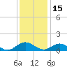 Wake Beach tide chart for Wednesday, December 15, 2021