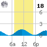 Wake Beach tide chart for Saturday, December 18, 2021