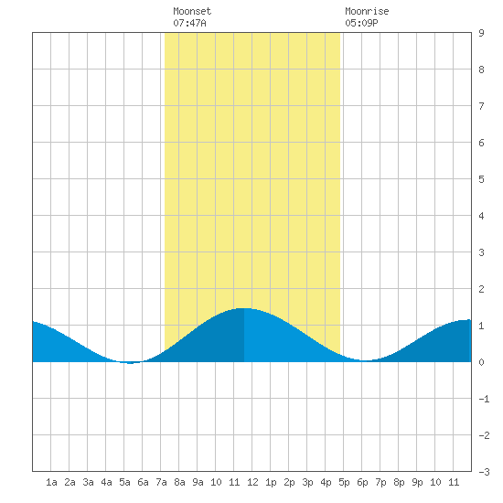 Wake Beach tide chart for Sunday, December 19, 2021