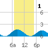 Wake Beach tide chart for Wednesday, December 1, 2021