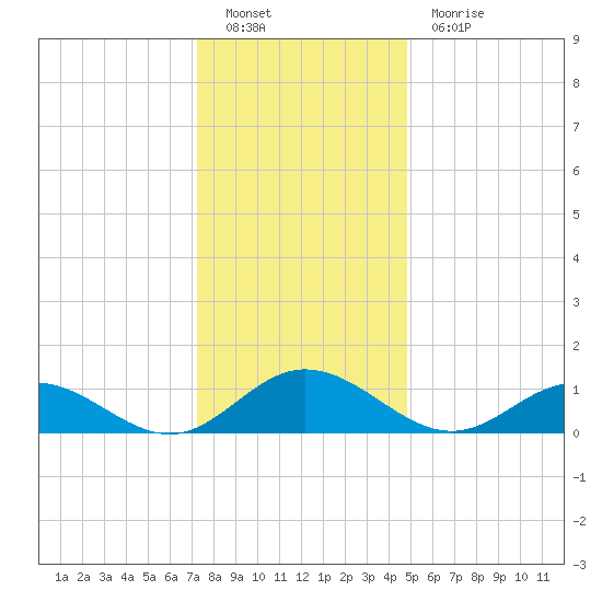 Wake Beach tide chart for Monday, December 20, 2021