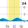 Wake Beach tide chart for Friday, December 24, 2021