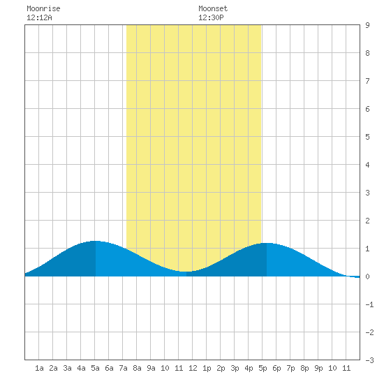 Wake Beach tide chart for Monday, December 27, 2021