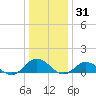 Wake Beach tide chart for Friday, December 31, 2021