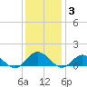 Wake Beach tide chart for Friday, December 3, 2021