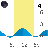 Wake Beach tide chart for Saturday, December 4, 2021