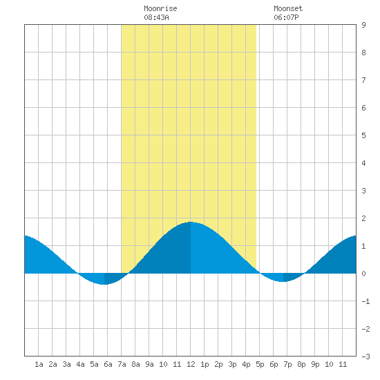 Wake Beach tide chart for Sunday, December 5, 2021