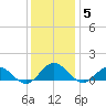 Wake Beach tide chart for Sunday, December 5, 2021
