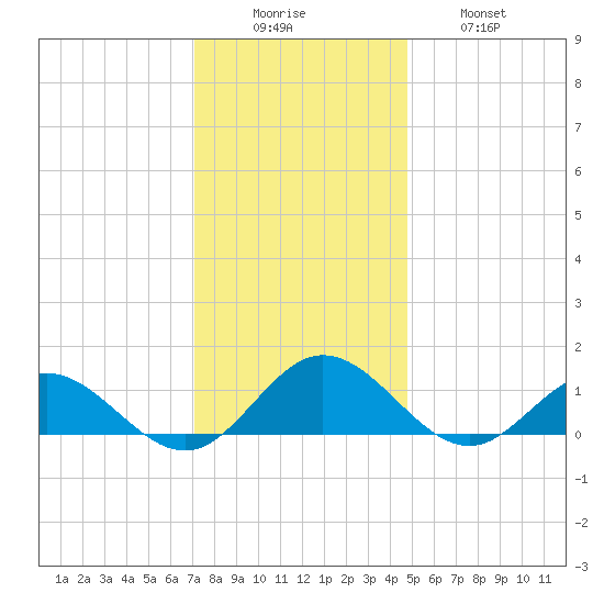 Wake Beach tide chart for Monday, December 6, 2021