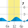 Wake Beach tide chart for Tuesday, December 7, 2021