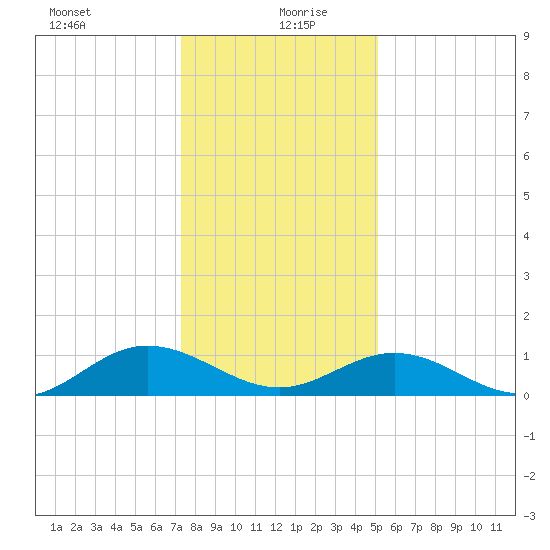 Wake Beach tide chart for Monday, January 10, 2022