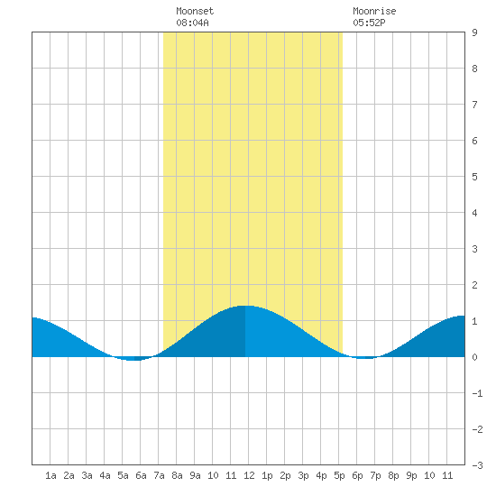 Wake Beach tide chart for Tuesday, January 18, 2022