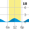 Wake Beach tide chart for Tuesday, January 18, 2022
