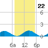 Wake Beach tide chart for Saturday, January 22, 2022