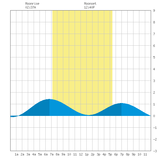 Wake Beach tide chart for Thursday, January 27, 2022