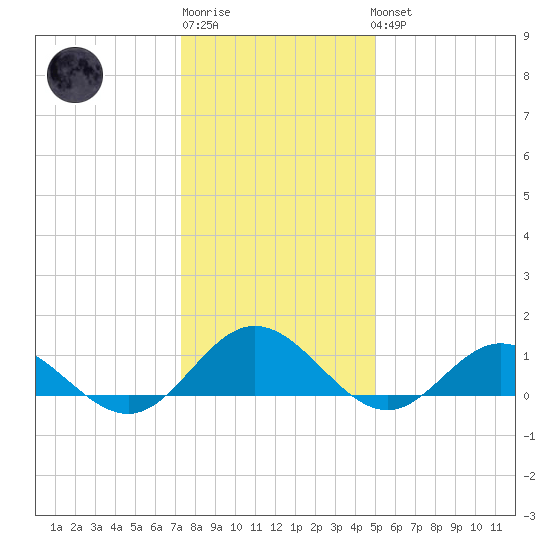 Wake Beach tide chart for Sunday, January 2, 2022