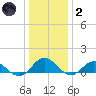 Wake Beach tide chart for Sunday, January 2, 2022