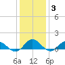 Wake Beach tide chart for Monday, January 3, 2022