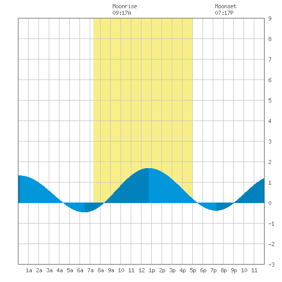 Wake Beach tide chart for Tuesday, January 4, 2022