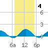 Wake Beach tide chart for Tuesday, January 4, 2022