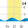 Wake Beach tide chart for Monday, February 14, 2022