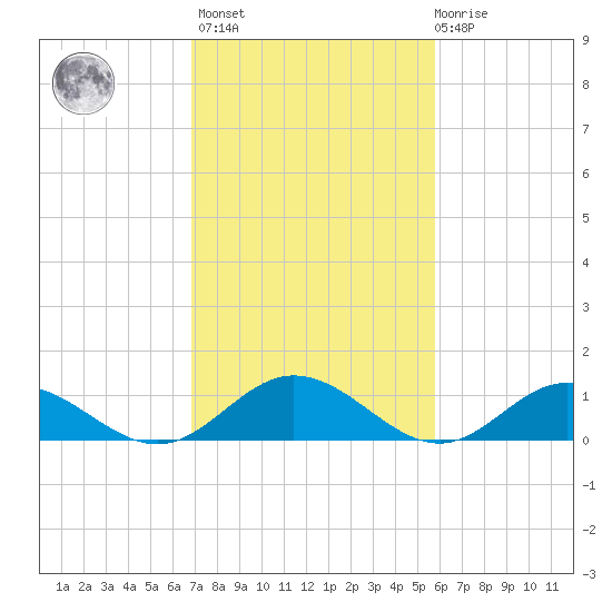 Wake Beach tide chart for Wednesday, February 16, 2022