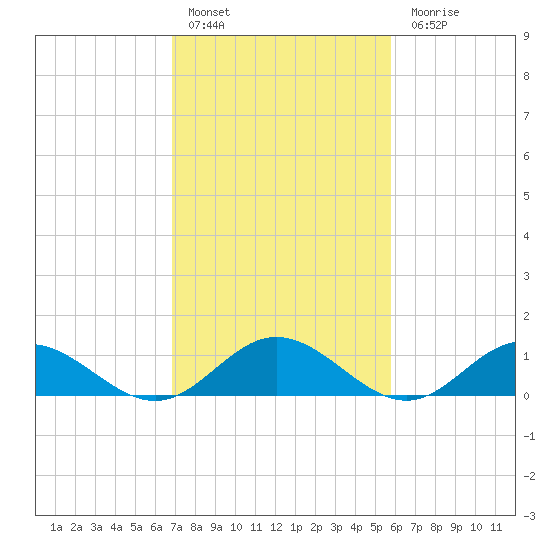Wake Beach tide chart for Thursday, February 17, 2022