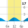 Wake Beach tide chart for Thursday, February 17, 2022