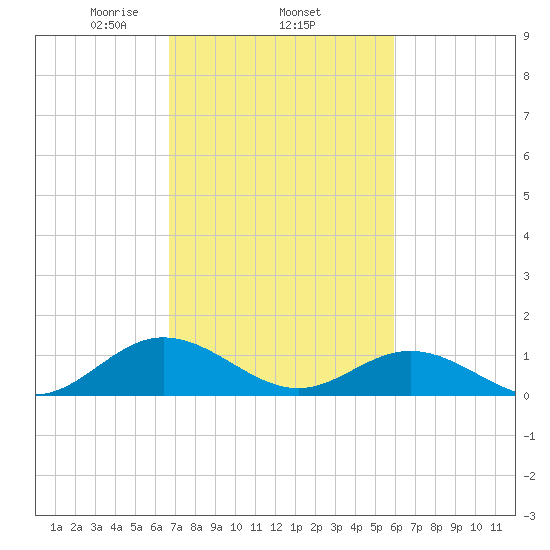 Wake Beach tide chart for Friday, February 25, 2022