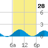 Wake Beach tide chart for Monday, February 28, 2022