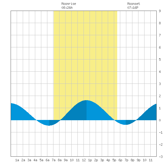 Wake Beach tide chart for Wednesday, February 2, 2022