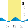 Wake Beach tide chart for Thursday, February 3, 2022
