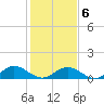 Wake Beach tide chart for Sunday, February 6, 2022