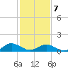 Wake Beach tide chart for Monday, February 7, 2022