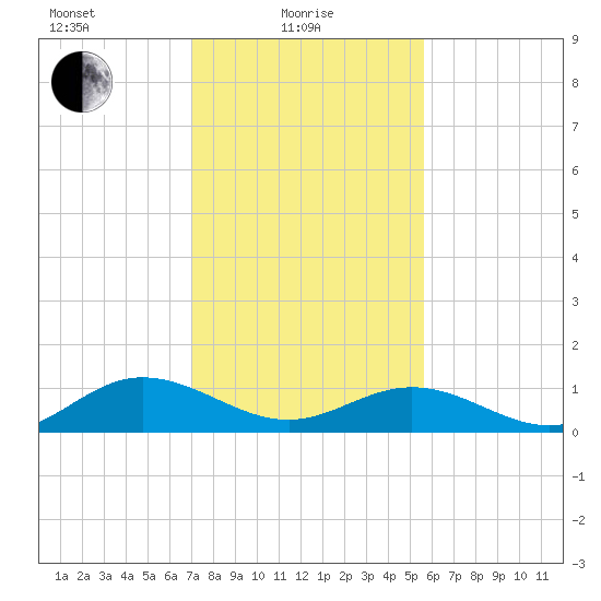 Wake Beach tide chart for Tuesday, February 8, 2022