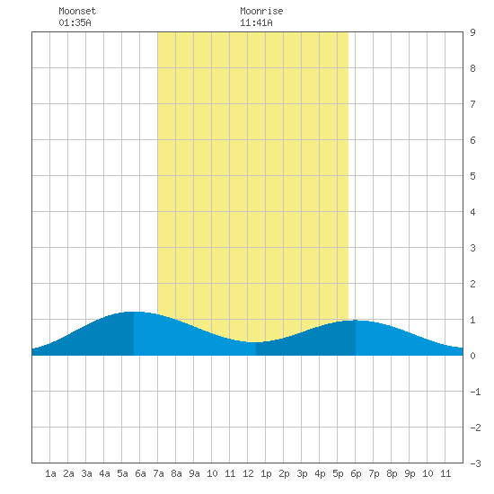 Wake Beach tide chart for Wednesday, February 9, 2022