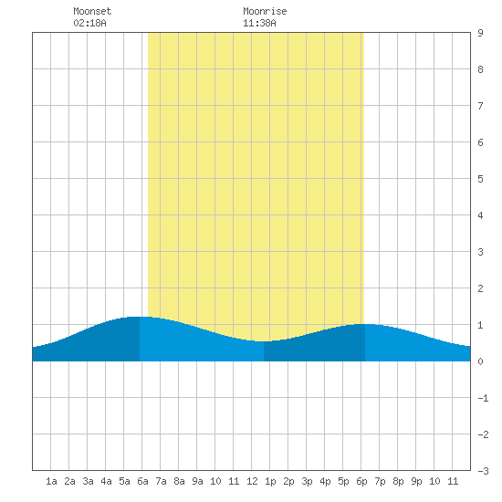 Wake Beach tide chart for Friday, March 11, 2022